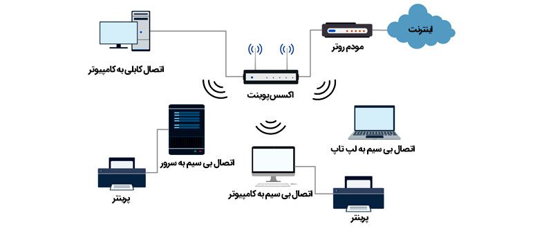 اکسس پوینت چه کاری در شبکه انجام می دهد؟