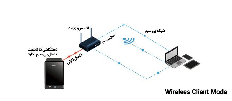 مد Wireless Client در اکسس پوینت