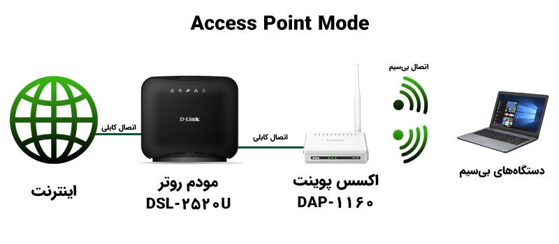 مد Access Point در اکسس پوینت