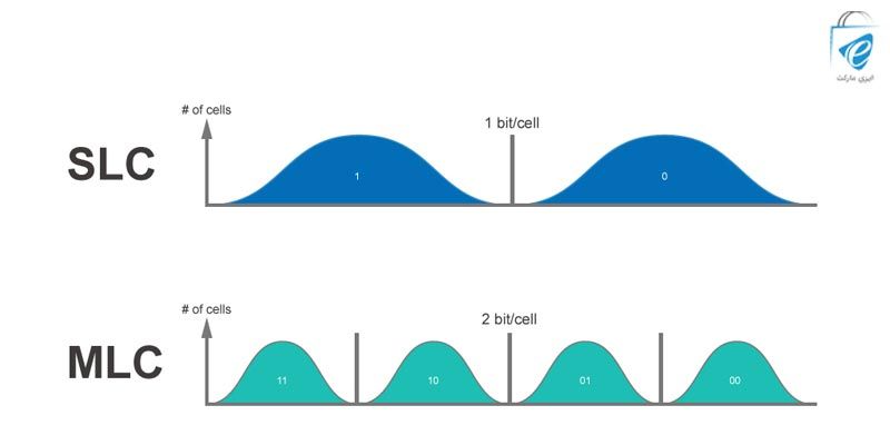 مقایسه سلول‌های حافظه SLC و MLC